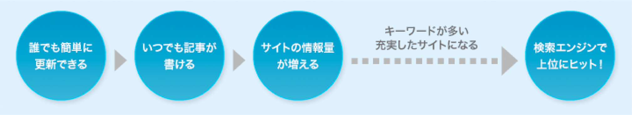 より多くの人に見てもらいたい！